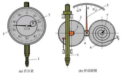 百分表結構原理與讀數方法