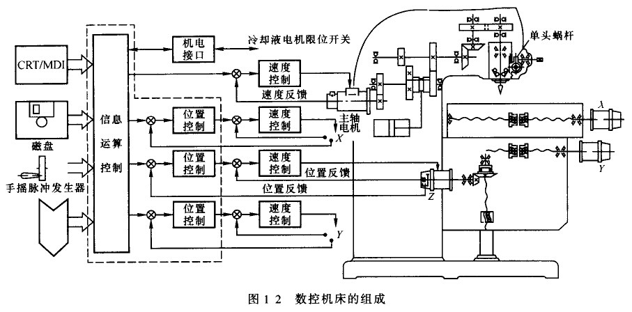 數控機床