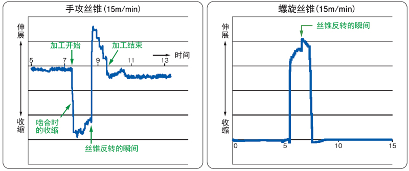 攻絲刀柄