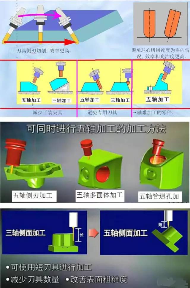 假五軸、真五軸與三軸數控機床有什么區別呢？