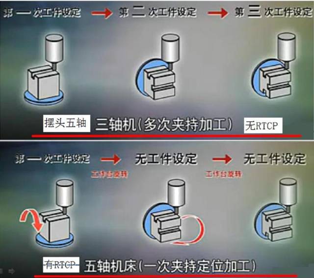 假五軸、真五軸與三軸數控機床有什么區別呢？