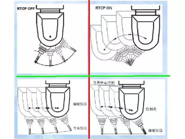 假五軸、真五軸與三軸數控機床有什么區別呢？