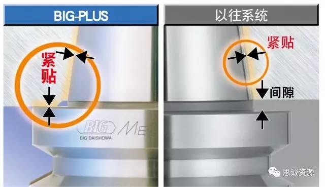 BIG-PLUS系統與傳統系統對比