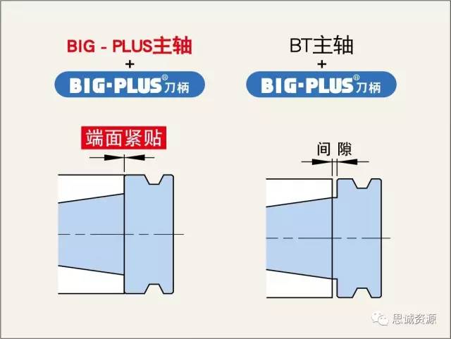 BIG - PLUS刀柄的最強組合