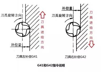 G41與G42半徑補償說明