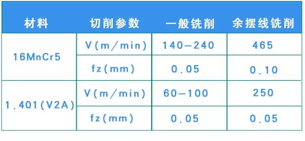 什么是余擺線銑削 有什么優勢？