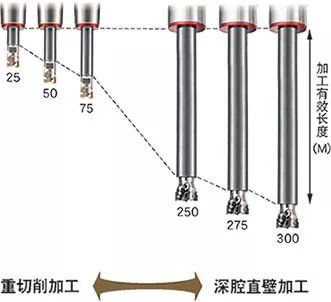 穩定深腔直壁加工日本MST可更換式螺紋延長桿