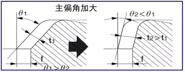 鐵屑總是纏到工件上怎么辦？