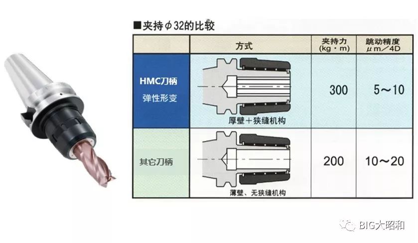 如何提升機械加工的核心競爭力之刀柄篇（上）