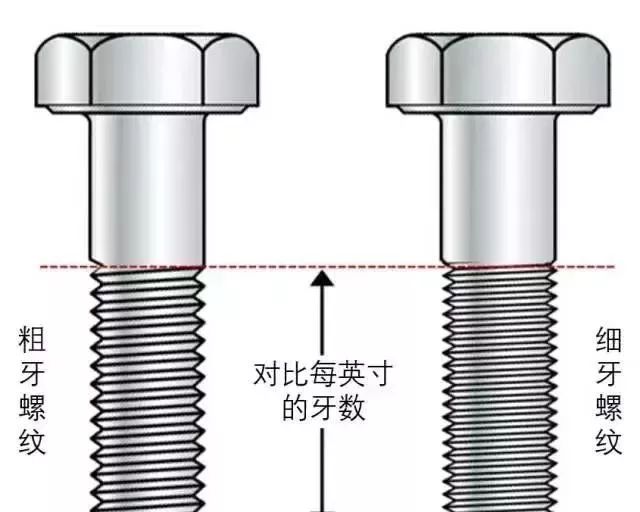 粗牙與細牙螺紋的區別及如何選擇？