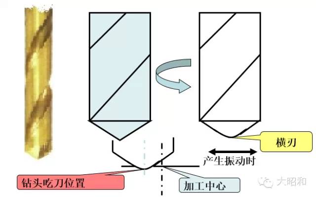 鉆頭無法加工出直孔？怎么解決！