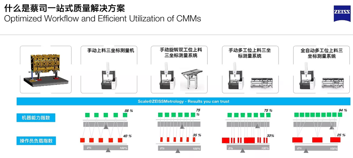 蔡司ZEISS自動化測量解決方案